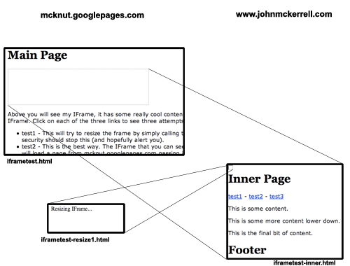 IFrame Test diagram